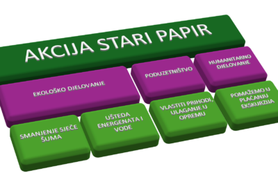 21 GODINU U AKCIJI STARI PAPIR